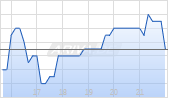 Gold Royalty Corp Chart