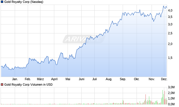 Gold Royalty Aktie Chart