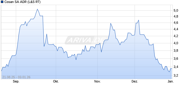 Cosan Aktie (ADR) Chart