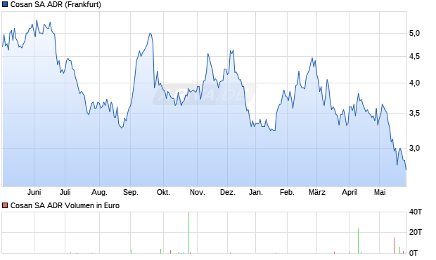 Cosan Aktie (ADR) Chart