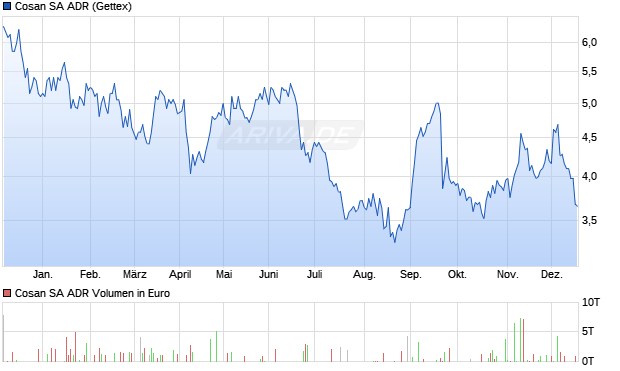 Cosan Aktie (ADR) Chart