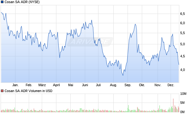 Cosan Aktie (ADR) Chart