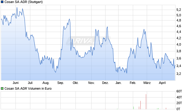 Cosan Aktie (ADR) Chart