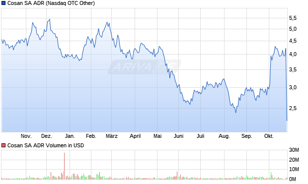 Cosan Aktie (ADR) Chart