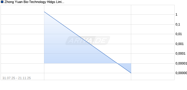 Zhong Yuan Bio-Technology Hldgs Limited Aktie Chart
