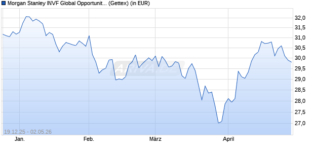 Performance des Morgan Stanley INVF Global Opportunity Fund (EUR) A (WKN A2QQ7F, ISIN LU2308174304)