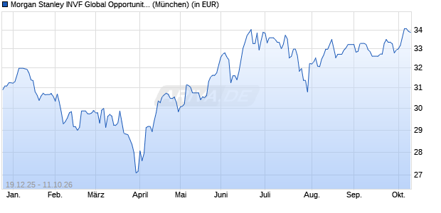 Performance des Morgan Stanley INVF Global Opportunity Fund (EUR) A (WKN A2QQ7F, ISIN LU2308174304)