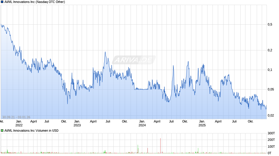 AI/ML Innovations Chart