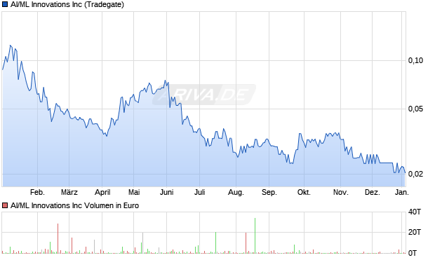 AI/ML Innovations Aktie Chart