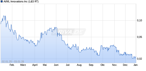 AI/ML Innovations Aktie Chart