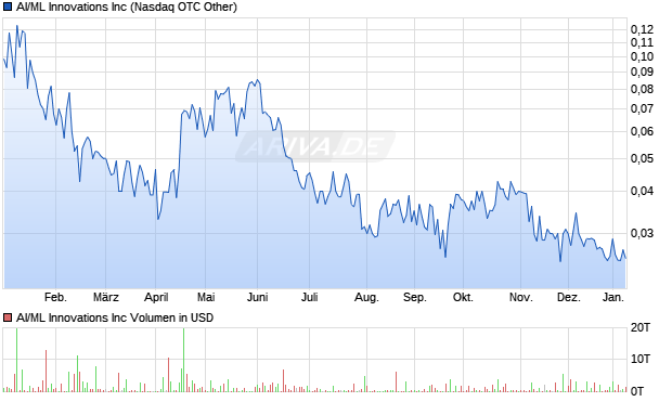 AI/ML Innovations Aktie Chart