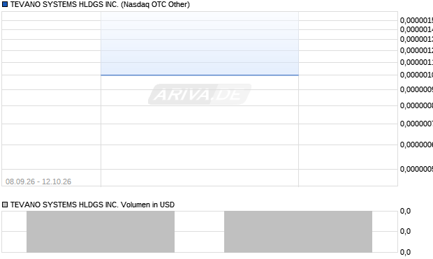 TEVANO SYSTEMS HLDGS Aktie Chart