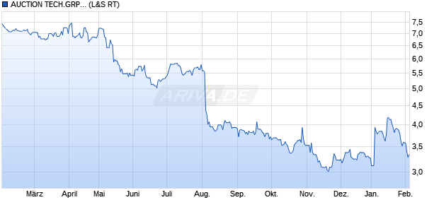AUCTION TECH.GRP.LS-,0001 Aktie Chart