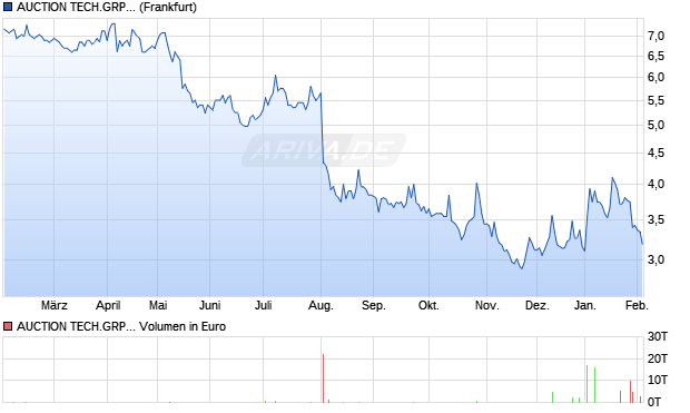 AUCTION TECH.GRP.LS-,0001 Aktie Chart
