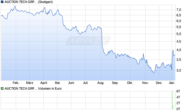 AUCTION TECH.GRP.LS-,0001 Aktie Chart