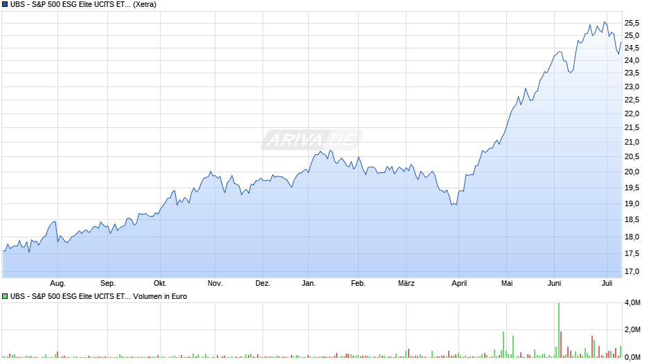 UBS - S&P 500 ESG Elite UCITS ETF (USD) A-acc Chart