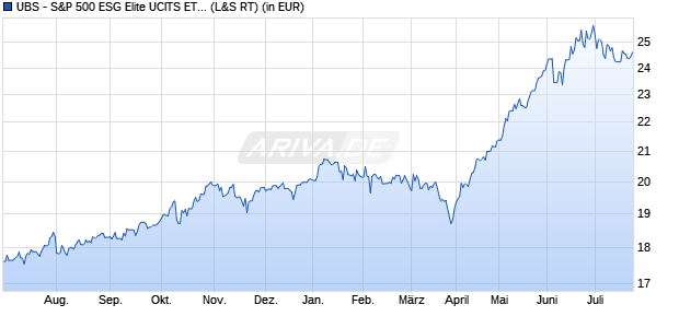 Performance des UBS - S&P 500 ESG Elite UCITS ETF (USD) A-acc (WKN A2QMF1, ISIN IE00BLSN7P11)