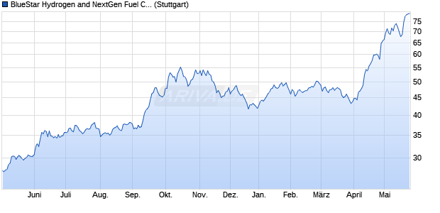 BlueStar Hydrogen and NextGen Fuel Cell (TR Gross) Chart