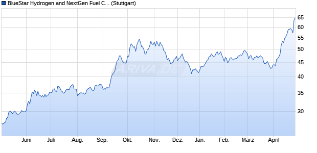 BlueStar Hydrogen and NextGen Fuel Cell (Pr) Chart