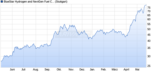 BlueStar Hydrogen and NextGen Fuel Cell (TR Net) Chart