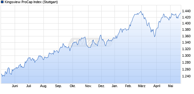 Kingsview ProCap Index Chart