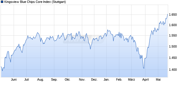 Kingsview Blue Chips Core Index Chart