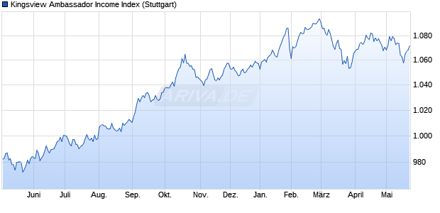 Kingsview Ambassador Income Index Chart