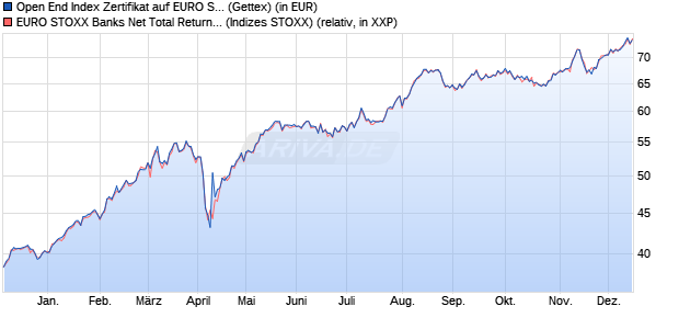 Open End Index Zertifikat auf EURO STOXX Banks NT. (WKN: HR67CP) Chart