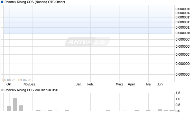 Phoenix Rising COS Aktie Chart