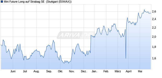 Mini Future Long auf Strabag SE [Morgan Stanley & C. (WKN: MA539G) Chart
