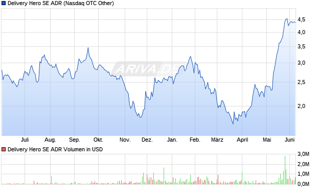 Delivery Hero Aktie (ADR) Chart