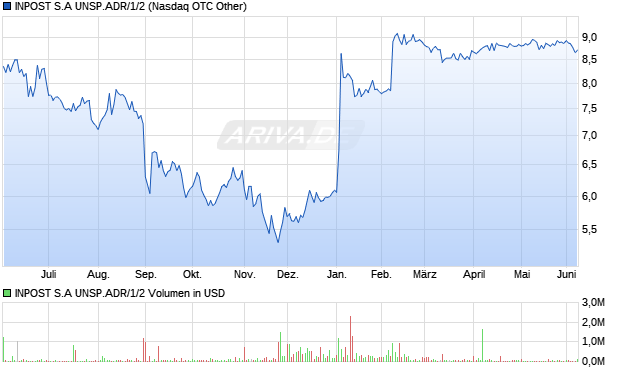 INPOST S.A UNSP.ADR/1/2 Aktie Chart