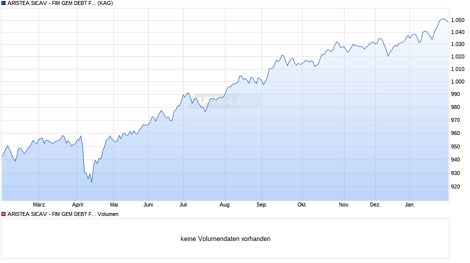 ARISTEA SICAV - FIM GEM DEBT FUND - I1 - EUR - Cap. Chart