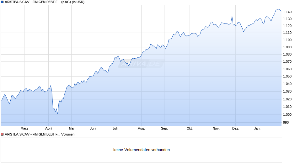 ARISTEA SICAV - FIM GEM DEBT FUND - I1 - USD - Cap. Chart