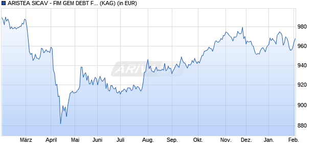 Performance des ARISTEA SICAV - FIM GEM DEBT FUND - I1 - USD - Cap. (ISIN LU2160955618)