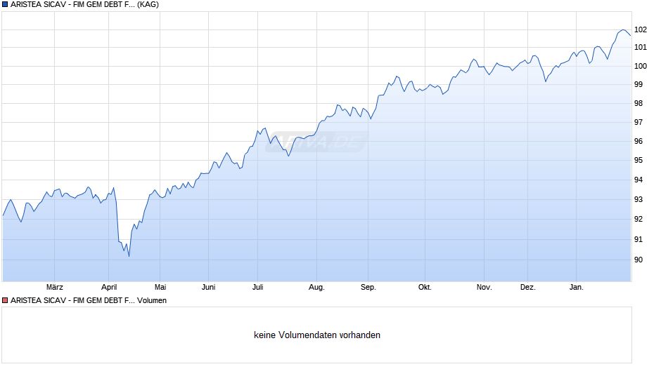 ARISTEA SICAV - FIM GEM DEBT FUND - R - EUR - Cap. Chart