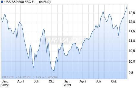 UBS S&P 500 ESG ELITE CHFh Chart