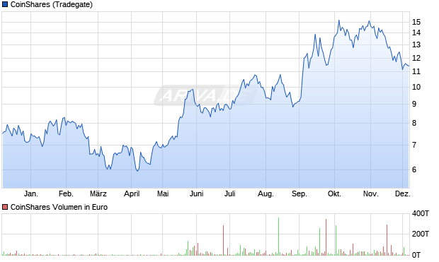 CoinShares Aktie Chart