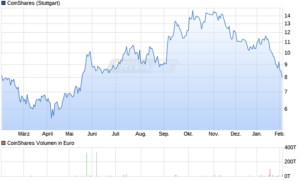 CoinShares Aktie Chart