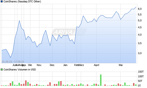 CoinShares Aktie Chart