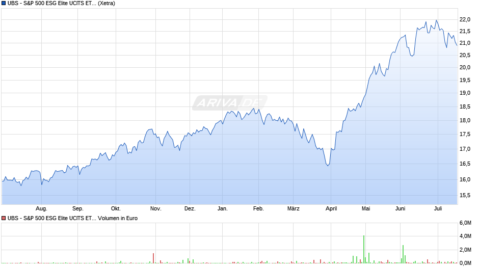 UBS - S&P 500 ESG Elite UCITS ETF (hedged to EUR) A-acc Chart
