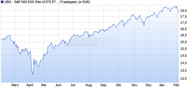 Performance des UBS - S&P 500 ESG Elite UCITS ETF (hedged to EUR) A-acc (WKN A2QMFY, ISIN IE00BLSN7W87)