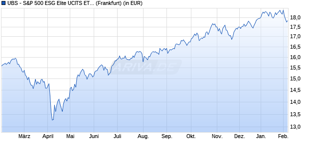 Performance des UBS - S&P 500 ESG Elite UCITS ETF (hedged to EUR) A-acc (WKN A2QMFY, ISIN IE00BLSN7W87)