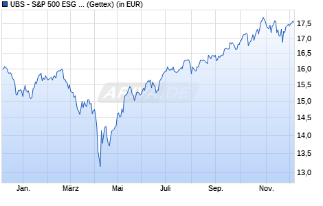 Performance des UBS - S&P 500 ESG Elite UCITS ETF (hedged to EUR) A-acc (WKN A2QMFY, ISIN IE00BLSN7W87)