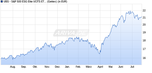 Performance des UBS - S&P 500 ESG Elite UCITS ETF (hedged to EUR) A-acc (WKN A2QMFY, ISIN IE00BLSN7W87)