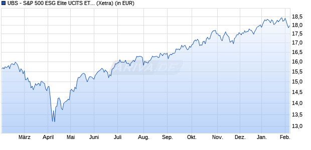 Performance des UBS - S&P 500 ESG Elite UCITS ETF (hedged to EUR) A-acc (WKN A2QMFY, ISIN IE00BLSN7W87)