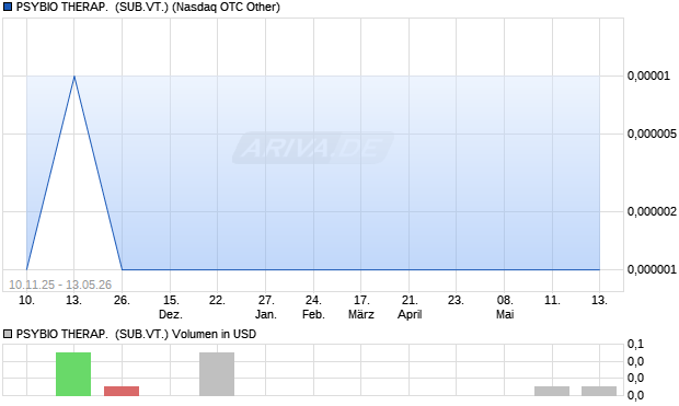 PSYBIO THERAP.  (SUB.VT.) Aktie Chart