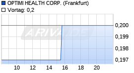 OPTIMI HEALTH CORP. Chart