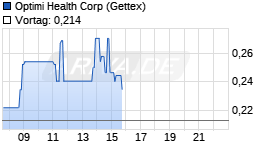 Optimi Health Corp Chart