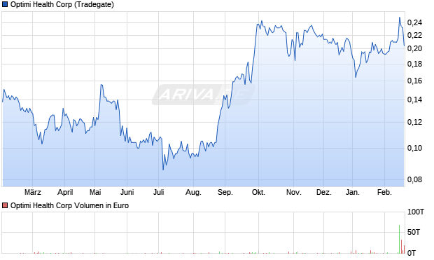 Optimi Health Aktie Chart